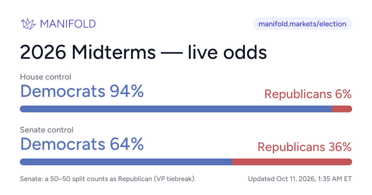 2026 Midterm Election Odds | Manifold