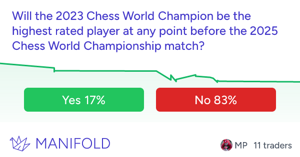 Will the 2023 Chess World Champion be the highest rated player at any