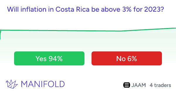 Will inflation in Costa Rica be above 3 for 2023? Manifold Markets