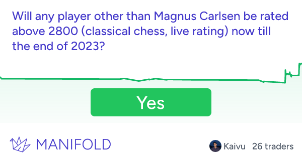 FIDE ratings June 2023: Magnus Carlsen is the only player with an Elo rating  above 2800 and leads the world rankings by almost 70 points. : r/chess