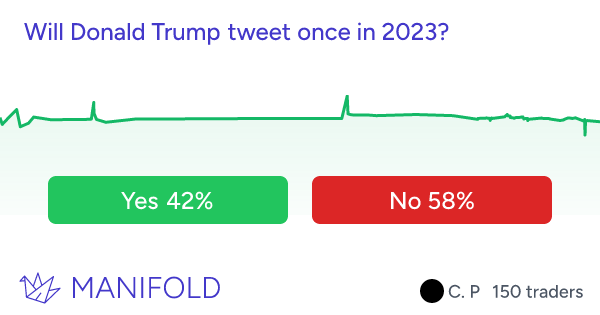 Will Donald Trump tweet once in 2023?