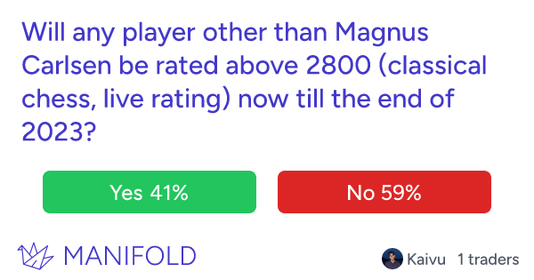 Will Magnus Carlsen be the highest FIDE rating chess player at the end of  2023?