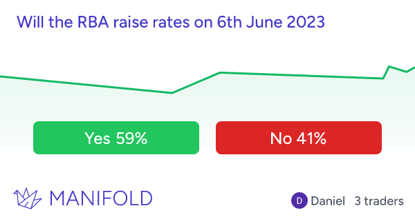 Will the RBA raise rates on 6th June 2023