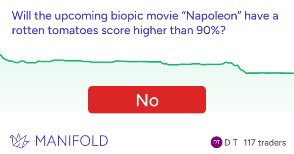 Will the upcoming biopic movie “Napoleon” have a rotten tomatoes score  higher than 90%?